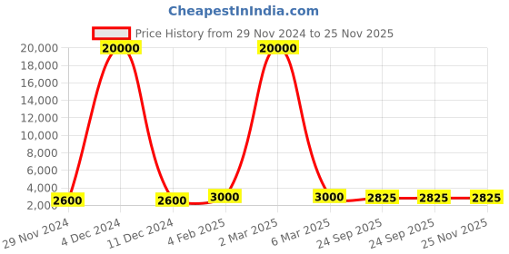 myntra.com SAPTRANGI Printed Flared Maxi Skirt saptrangi Price History Graph from 29 Nov 2024 to 25 Nov 2025