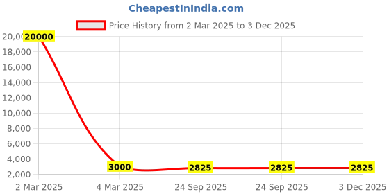 myntra.com SAPTRANGI Printed Flared Maxi Skirt saptrangi Price History Graph from 2 Mar 2025 to 3 Dec 2025