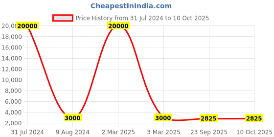 myntra.com SAPTRANGI Printed Flared Maxi Skirts saptrangi Price History Graph from 31 Jul 2024 to 9 Oct 2025