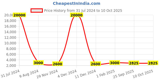 myntra.com SAPTRANGI Printed Flared Maxi Skirts saptrangi Price History Graph from 31 Jul 2024 to 9 Oct 2025