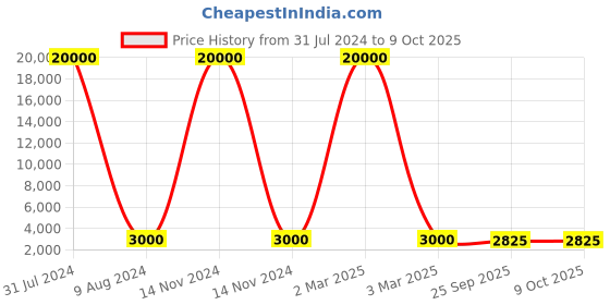 myntra.com SAPTRANGI Printed Flared Maxi Skirts saptrangi Price History Graph from 31 Jul 2024 to 8 Oct 2025