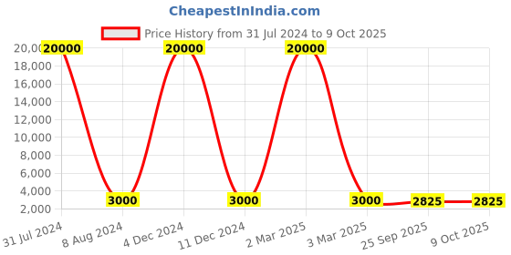 myntra.com SAPTRANGI Printed Flared Maxi Skirts saptrangi Price History Graph from 31 Jul 2024 to 8 Oct 2025