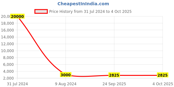 myntra.com SAPTRANGI Printed Flared Maxi Skirts saptrangi Price History Graph from 31 Jul 2024 to 4 Oct 2025