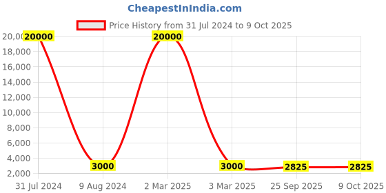 myntra.com SAPTRANGI Printed Flared Maxi Skirts saptrangi Price History Graph from 31 Jul 2024 to 8 Oct 2025