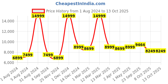 myntra.com SAPTRANGI Printed Kalamkari Ready to Wear Lehenga & Blouse With Dupatta saptrangi Price History Graph from 1 Aug 2024 to 13 Oct 2025