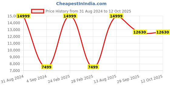 myntra.com SAPTRANGI Printed Kalamkari Ready to Wear Lehenga & Blouse With Dupatta saptrangi Price History Graph from 31 Aug 2024 to 12 Oct 2025