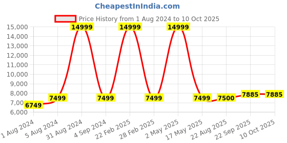 myntra.com SAPTRANGI Printed Kalamkari Ready to Wear Lehenga & Blouse With Dupatta saptrangi Price History Graph from 1 Aug 2024 to 10 Oct 2025