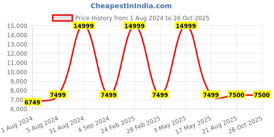 myntra.com SAPTRANGI Printed Kalamkari Ready to Wear Lehenga & Blouse With Dupatta saptrangi Price History Graph from 1 Aug 2024 to 26 Oct 2025