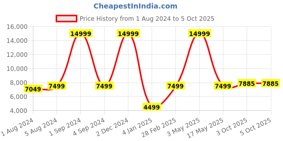 myntra.com SAPTRANGI Printed Kalamkari Ready to Wear Lehenga & Blouse With Dupatta saptrangi Price History Graph from 1 Aug 2024 to 4 Oct 2025