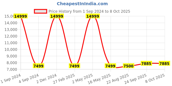 myntra.com SAPTRANGI Printed Kalamkari Ready to Wear Lehenga & Blouse With Dupatta saptrangi Price History Graph from 1 Sep 2024 to 8 Oct 2025