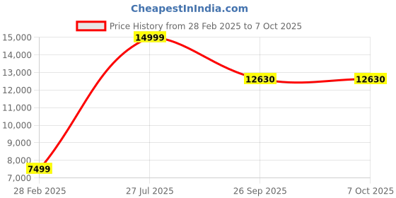 myntra.com SAPTRANGI Printed Kalamkari Ready to Wear Lehenga & Blouse With Dupatta saptrangi Price History Graph from 28 Feb 2025 to 7 Oct 2025