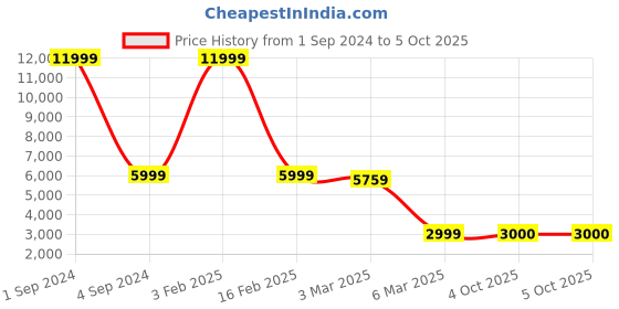 myntra.com SAPTRANGI Printed Kalamkari Semi-Stitched Lehenga & Unstitched Blouse With Dupatta saptrangi Price History Graph from 1 Sep 2024 to 4 Oct 2025