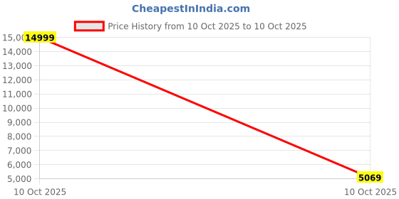 myntra.com SAPTRANGI Printed Kalamkari Semi-Stitched Lehenga & Unstitched Blouse With Dupatta saptrangi Price History Graph from 10 Oct 2025 to 10 Oct 2025