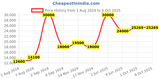 myntra.com SAPTRANGI Printed Ready to Wear Lehenga & Blouse With Dupatta saptrangi Price History Graph from 1 Aug 2024 to 8 Oct 2025