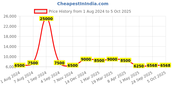 myntra.com SAPTRANGI Printed Ready To Wear Lehenga & Blouse With Dupatta saptrangi Price History Graph from 1 Aug 2024 to 5 Oct 2025
