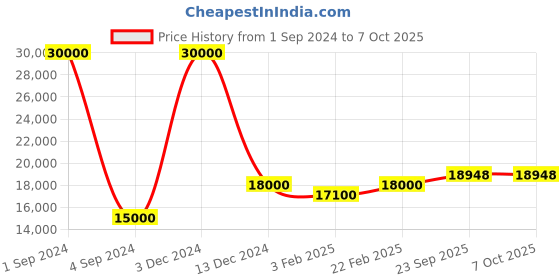 myntra.com SAPTRANGI Printed Ready to Wear Lehenga & Blouse With Dupatta saptrangi Price History Graph from 1 Sep 2024 to 7 Oct 2025