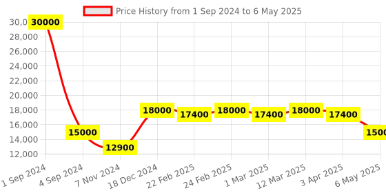 myntra.com SAPTRANGI Printed Ready to Wear Lehenga & Blouse With Dupatta saptrangi Price History Graph from 1 Sep 2024 to 6 May 2025