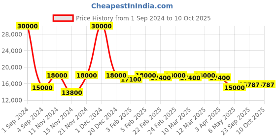myntra.com SAPTRANGI Printed Ready to Wear Lehenga & Blouse With Dupatta saptrangi Price History Graph from 1 Sep 2024 to 9 Oct 2025