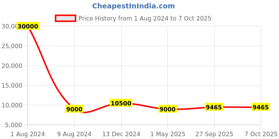 myntra.com SAPTRANGI Printed Ready to Wear Lehenga & Blouse With Dupatta saptrangi Price History Graph from 1 Aug 2024 to 6 Oct 2025