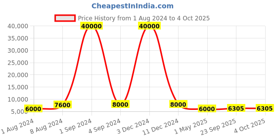 myntra.com SAPTRANGI Printed Ready to Wear Lehenga & Blouse With Dupatta saptrangi Price History Graph from 1 Aug 2024 to 4 Oct 2025