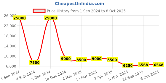 myntra.com SAPTRANGI Printed Ready To Wear Lehenga & Blouse With Dupatta saptrangi Price History Graph from 1 Sep 2024 to 7 Oct 2025