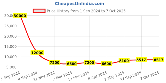 myntra.com SAPTRANGI Printed Ready to Wear Lehenga & Blouse With Dupatta saptrangi Price History Graph from 1 Sep 2024 to 7 Oct 2025