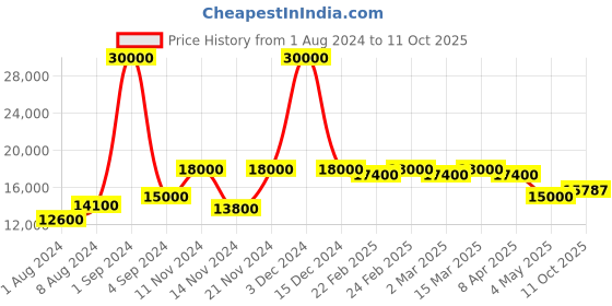 myntra.com SAPTRANGI Printed Ready to Wear Lehenga & Blouse With Dupatta saptrangi Price History Graph from 1 Aug 2024 to 11 Oct 2025