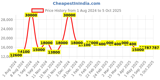 myntra.com SAPTRANGI Printed Ready to Wear Lehenga & Blouse With Dupatta saptrangi Price History Graph from 1 Aug 2024 to 4 Oct 2025
