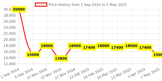 myntra.com SAPTRANGI Printed Ready to Wear Lehenga & Blouse With Dupatta saptrangi Price History Graph from 1 Sep 2024 to 1 May 2025