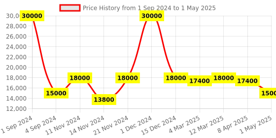 myntra.com SAPTRANGI Printed Ready to Wear Lehenga & Blouse With Dupatta saptrangi Price History Graph from 1 Sep 2024 to 1 May 2025