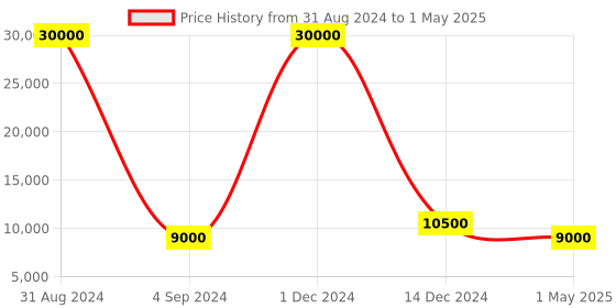 myntra.com SAPTRANGI Printed Ready to Wear Lehenga & Blouse With Dupatta saptrangi Price History Graph from 31 Aug 2024 to 1 May 2025