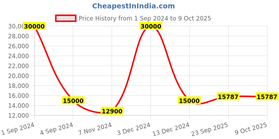 myntra.com SAPTRANGI Printed Ready to Wear Lehenga & Blouse With Dupatta saptrangi Price History Graph from 1 Sep 2024 to 9 Oct 2025