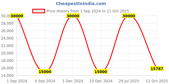 myntra.com SAPTRANGI Printed Ready to Wear Lehenga & Blouse With Dupatta saptrangi Price History Graph from 1 Sep 2024 to 11 Oct 2025