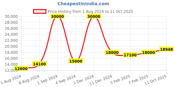 myntra.com SAPTRANGI Printed Ready to Wear Lehenga & Blouse With Dupatta saptrangi Price History Graph from 1 Aug 2024 to 11 Oct 2025