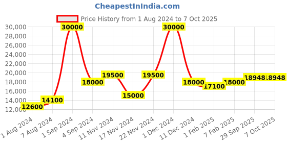 myntra.com SAPTRANGI Printed Ready to Wear Lehenga & Blouse With Dupatta saptrangi Price History Graph from 1 Aug 2024 to 7 Oct 2025