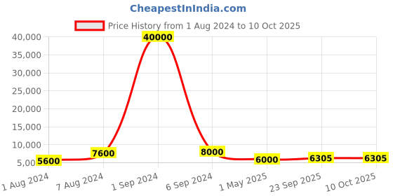 myntra.com SAPTRANGI Printed Ready to Wear Lehenga & Blouse With Dupatta saptrangi Price History Graph from 1 Aug 2024 to 10 Oct 2025