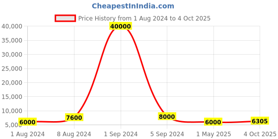 myntra.com SAPTRANGI Printed Ready to Wear Lehenga & Blouse With Dupatta saptrangi Price History Graph from 1 Aug 2024 to 4 Oct 2025