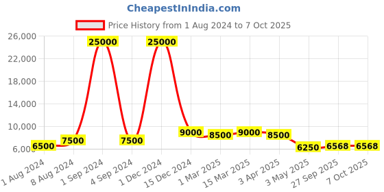myntra.com SAPTRANGI Printed Ready To Wear Lehenga & Blouse With Dupatta saptrangi Price History Graph from 1 Aug 2024 to 7 Oct 2025