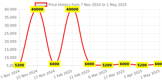 myntra.com SAPTRANGI Printed Ready to Wear Lehenga & Blouse With Dupatta saptrangi Price History Graph from 7 Nov 2024 to 1 May 2025