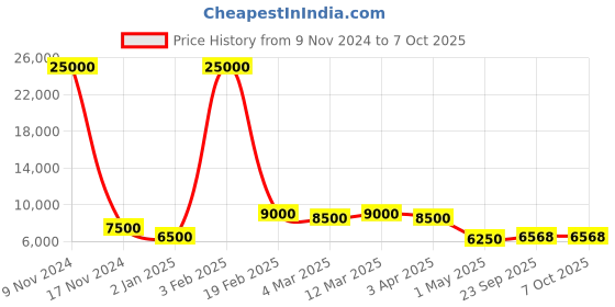 myntra.com SAPTRANGI Printed Ready to Wear Lehenga & Blouse With Dupatta saptrangi Price History Graph from 9 Nov 2024 to 6 Oct 2025