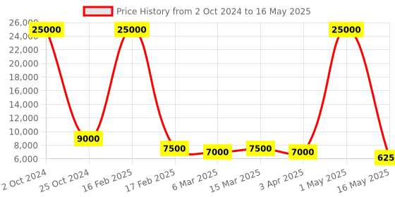 myntra.com SAPTRANGI Printed Ready to Wear Lehenga & Blouse With Dupatta saptrangi Price History Graph from 2 Oct 2024 to 16 May 2025