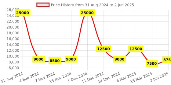 myntra.com SAPTRANGI Printed Ready to Wear Lehenga & Blouse With Dupatta saptrangi Price History Graph from 31 Aug 2024 to 2 Jun 2025