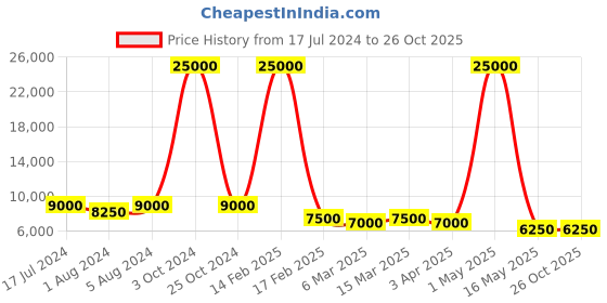 myntra.com SAPTRANGI Printed Ready to Wear Lehenga & Blouse With Dupatta saptrangi Price History Graph from 17 Jul 2024 to 26 Oct 2025