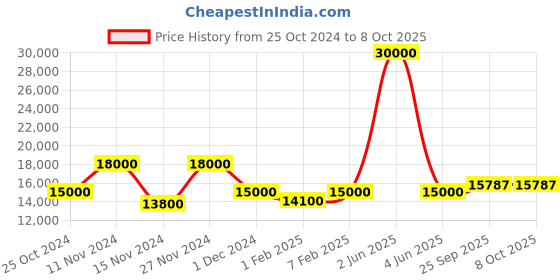 myntra.com SAPTRANGI Printed Ready to Wear Lehenga & Blouse With Dupatta saptrangi Price History Graph from 25 Oct 2024 to 8 Oct 2025