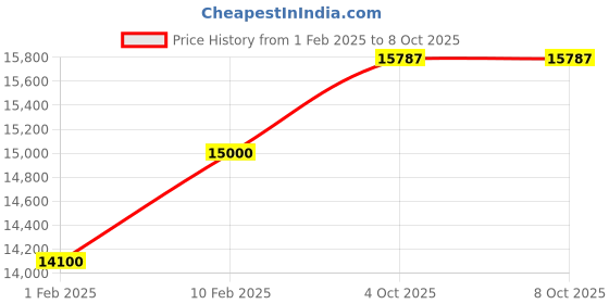 myntra.com SAPTRANGI Printed Ready to Wear Lehenga & Blouse With Dupatta saptrangi Price History Graph from 1 Feb 2025 to 8 Oct 2025