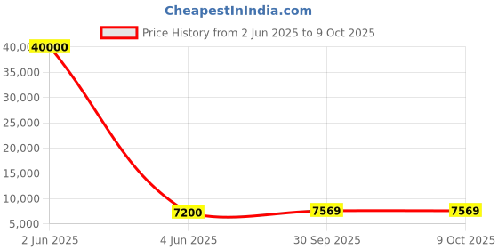 myntra.com SAPTRANGI Printed Ready to Wear Lehenga & Blouse With Dupatta saptrangi Price History Graph from 2 Jun 2025 to 9 Oct 2025