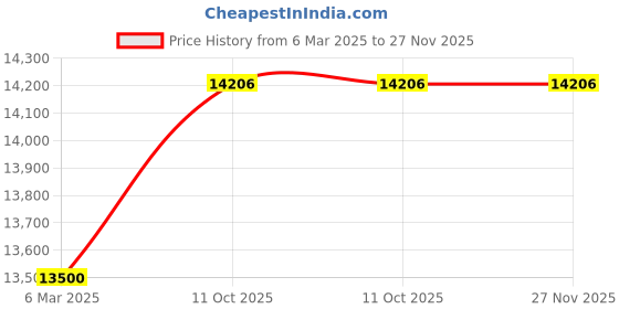 myntra.com SAPTRANGI Printed Ready to Wear Lehenga & Blouse With Dupatta saptrangi Price History Graph from 6 Mar 2025 to 27 Nov 2025