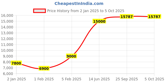 myntra.com SAPTRANGI Printed Ready to Wear Lehenga & Blouse With Dupatta saptrangi Price History Graph from 2 Jan 2025 to 4 Oct 2025