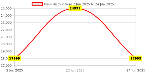 myntra.com SAPTRANGI Printed Ready to Wear Lehenga & Blouse With Dupatta saptrangi Price History Graph from 2 Jun 2025 to 24 Jun 2025