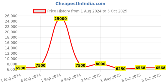 myntra.com SAPTRANGI Printed Ready to Wear Lehenga Choli With Dupatta saptrangi Price History Graph from 1 Aug 2024 to 5 Oct 2025